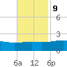 Turkey Creek tide chart for Thursday, November 9, 2023