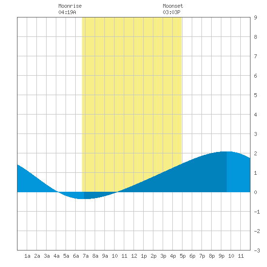 Turkey Creek tide chart for Sunday, December 10, 2023