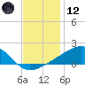 Turkey Creek tide chart for Tuesday, December 12, 2023
