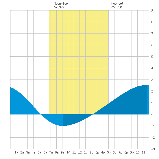 Turkey Creek tide chart for Wednesday, December 13, 2023