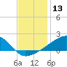 Turkey Creek tide chart for Wednesday, December 13, 2023