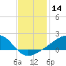Turkey Creek tide chart for Thursday, December 14, 2023