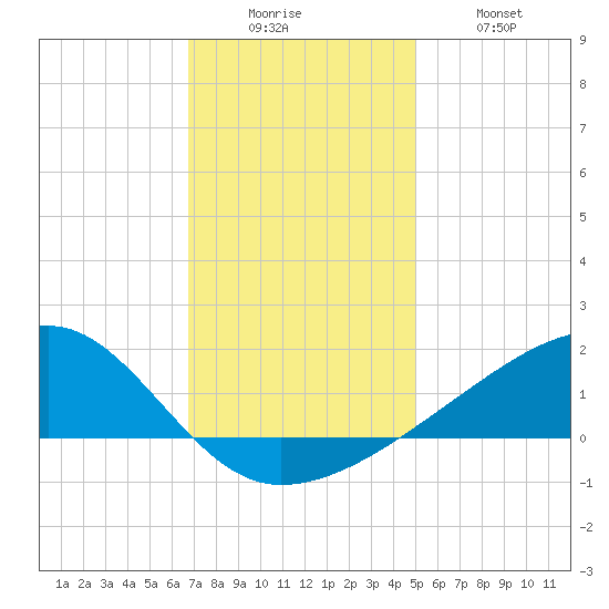 Turkey Creek tide chart for Friday, December 15, 2023