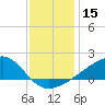 Turkey Creek tide chart for Friday, December 15, 2023