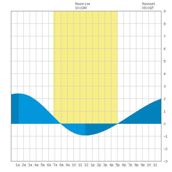 Turkey Creek tide chart for Saturday, December 16, 2023