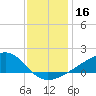 Turkey Creek tide chart for Saturday, December 16, 2023
