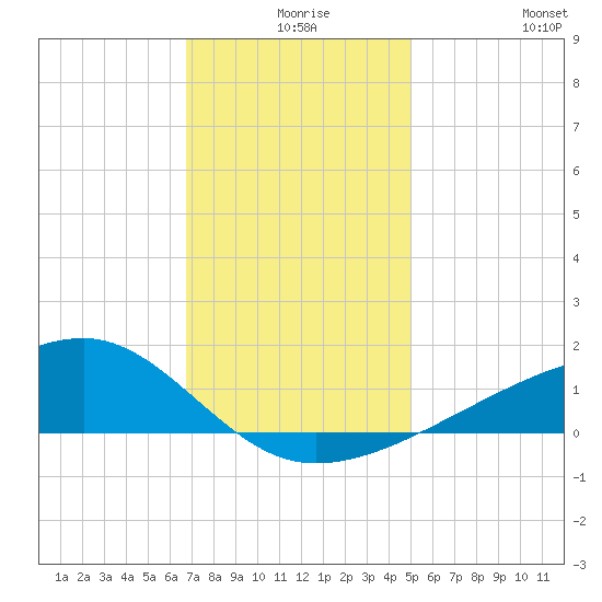 Turkey Creek tide chart for Sunday, December 17, 2023