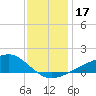 Turkey Creek tide chart for Sunday, December 17, 2023