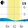 Turkey Creek tide chart for Tuesday, December 19, 2023