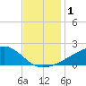 Turkey Creek tide chart for Friday, December 1, 2023