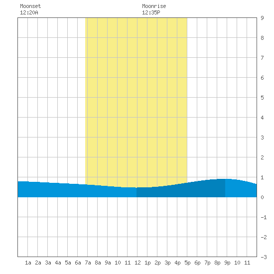 Turkey Creek tide chart for Wednesday, December 20, 2023