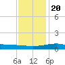Turkey Creek tide chart for Wednesday, December 20, 2023