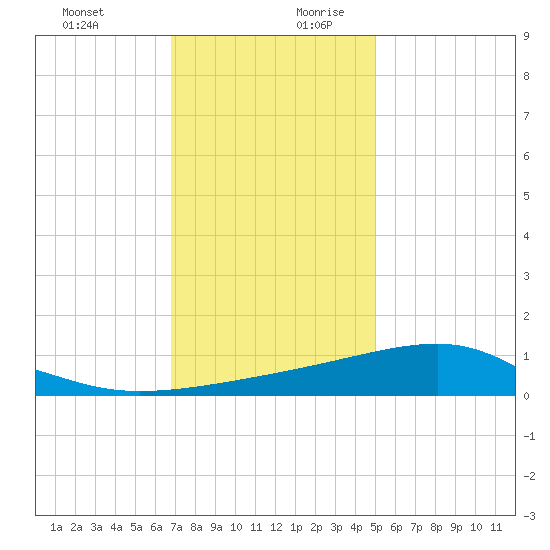 Turkey Creek tide chart for Thursday, December 21, 2023