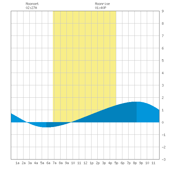 Turkey Creek tide chart for Friday, December 22, 2023