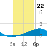 Turkey Creek tide chart for Friday, December 22, 2023