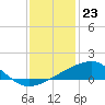 Turkey Creek tide chart for Saturday, December 23, 2023