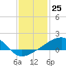 Turkey Creek tide chart for Monday, December 25, 2023