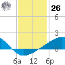 Turkey Creek tide chart for Tuesday, December 26, 2023