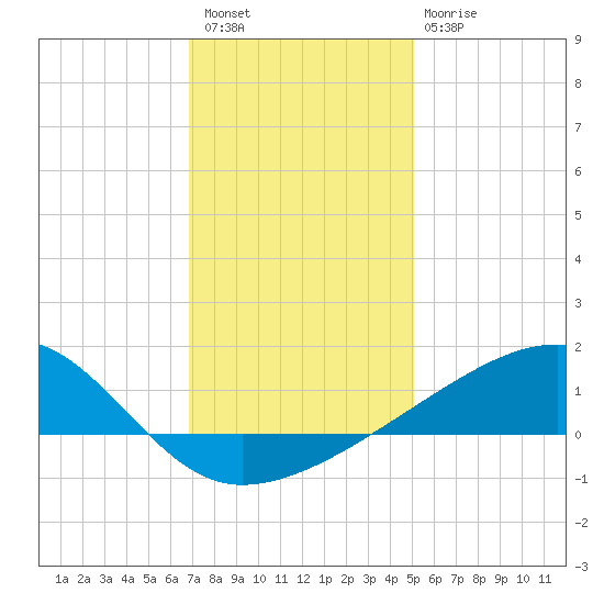 Turkey Creek tide chart for Wednesday, December 27, 2023