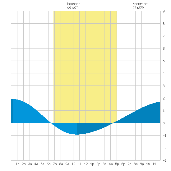 Turkey Creek tide chart for Friday, December 29, 2023