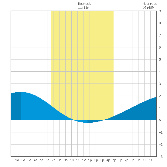 Turkey Creek tide chart for Saturday, December 2, 2023