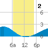 Turkey Creek tide chart for Saturday, December 2, 2023