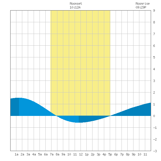 Turkey Creek tide chart for Sunday, December 31, 2023