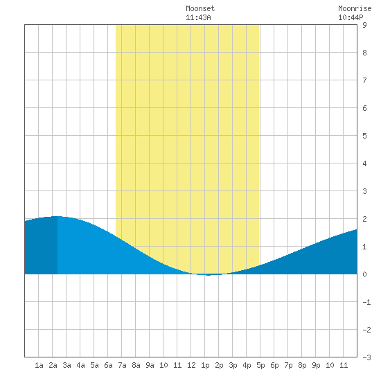Turkey Creek tide chart for Sunday, December 3, 2023
