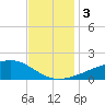 Turkey Creek tide chart for Sunday, December 3, 2023