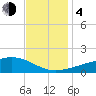Turkey Creek tide chart for Monday, December 4, 2023