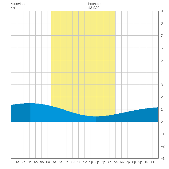 Turkey Creek tide chart for Tuesday, December 5, 2023