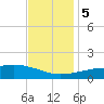 Turkey Creek tide chart for Tuesday, December 5, 2023