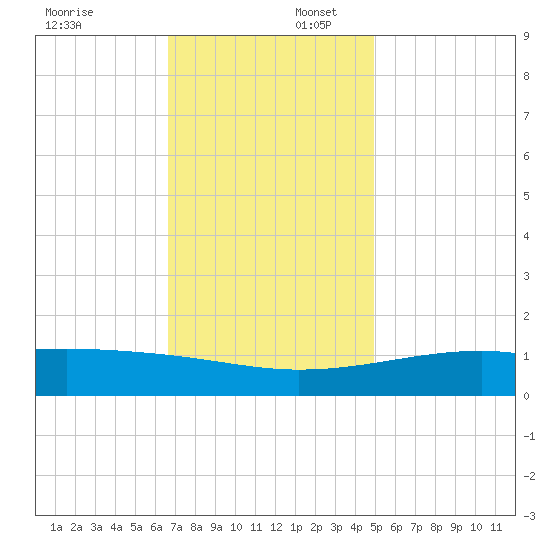 Turkey Creek tide chart for Wednesday, December 6, 2023