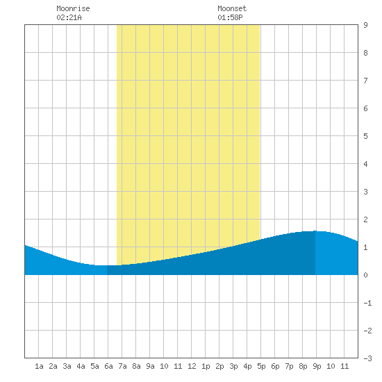 Turkey Creek tide chart for Friday, December 8, 2023