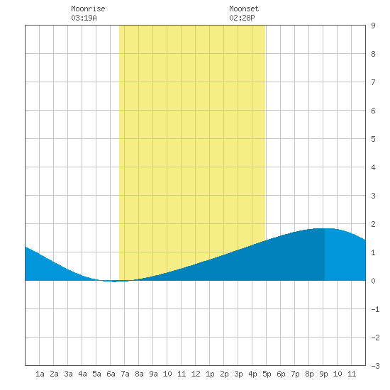 Turkey Creek tide chart for Saturday, December 9, 2023