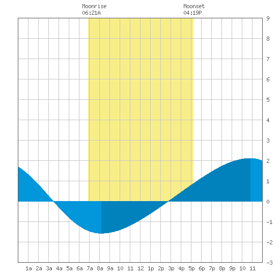 Turkey Creek tide chart for Wednesday, January 10, 2024