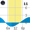 Turkey Creek tide chart for Thursday, January 11, 2024