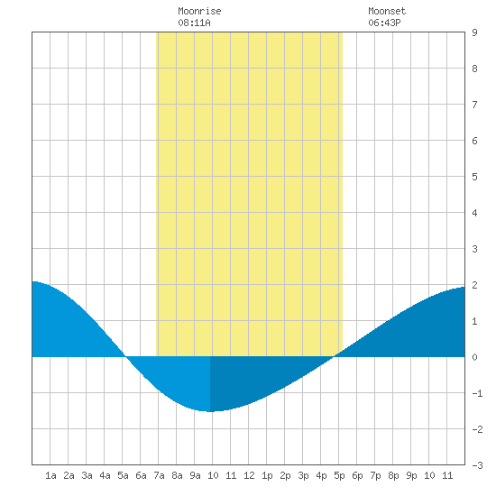 Turkey Creek tide chart for Friday, January 12, 2024