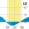 Turkey Creek tide chart for Friday, January 12, 2024