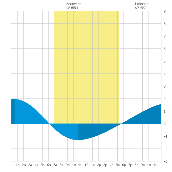 Turkey Creek tide chart for Saturday, January 13, 2024