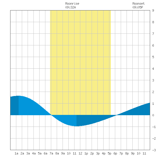 Turkey Creek tide chart for Sunday, January 14, 2024