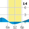 Turkey Creek tide chart for Sunday, January 14, 2024