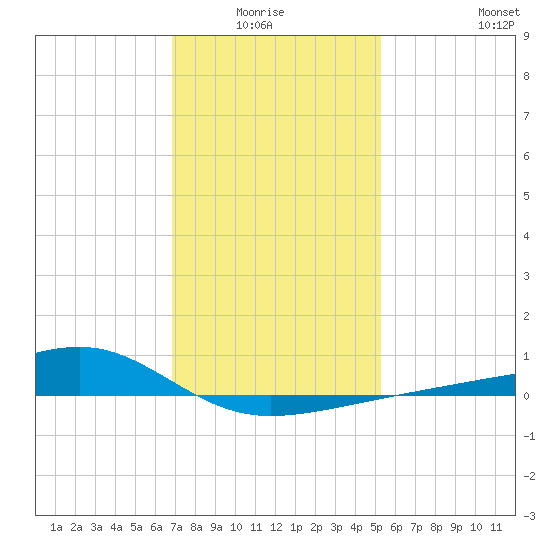 Turkey Creek tide chart for Monday, January 15, 2024