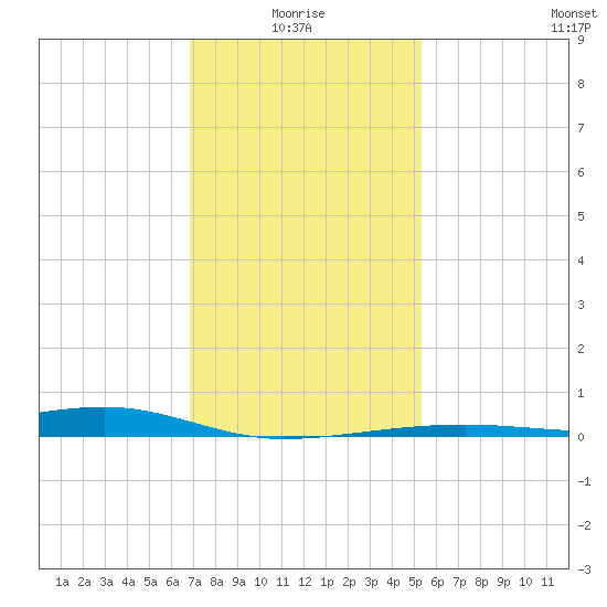 Turkey Creek tide chart for Tuesday, January 16, 2024
