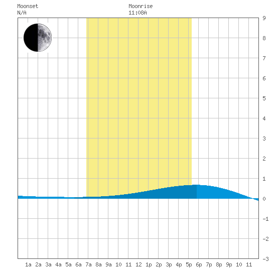 Turkey Creek tide chart for Wednesday, January 17, 2024