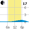 Turkey Creek tide chart for Wednesday, January 17, 2024