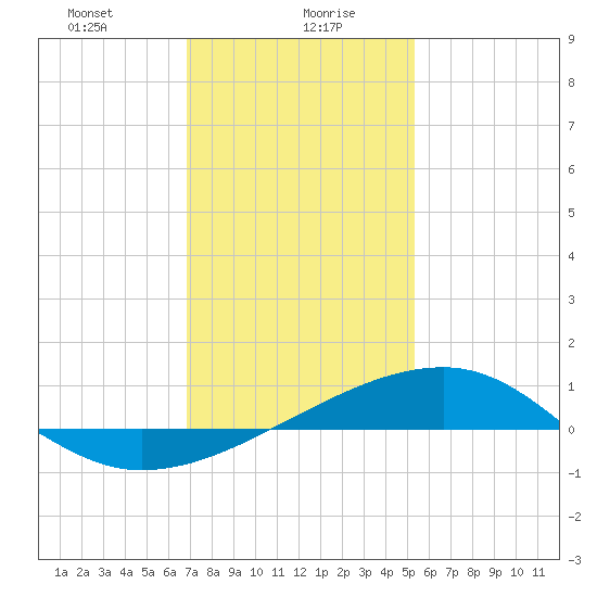 Turkey Creek tide chart for Friday, January 19, 2024