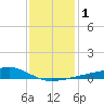 Turkey Creek tide chart for Monday, January 1, 2024