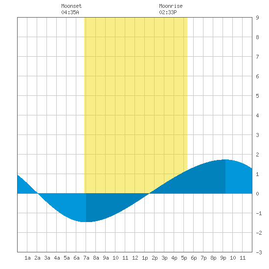 Turkey Creek tide chart for Monday, January 22, 2024