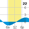 Turkey Creek tide chart for Monday, January 22, 2024